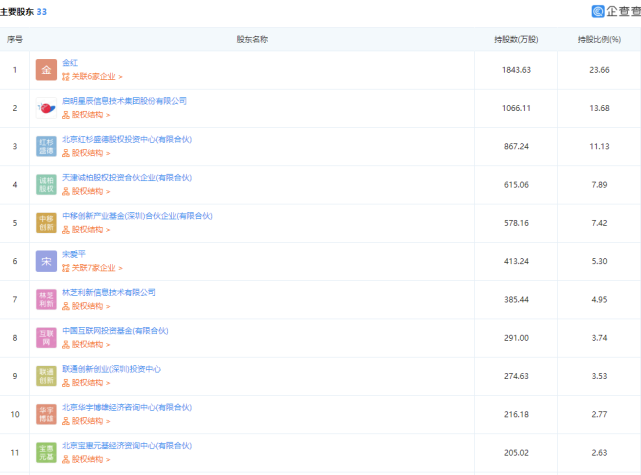腾讯投资布局再升温 股权投资拓宽企业服务版图，受托管理及咨询业务双管齐下