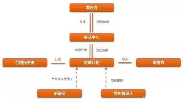 金交所债权发行和发行股权的区别!