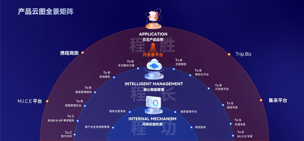 以全景之力，探照商旅价值 携程商旅\